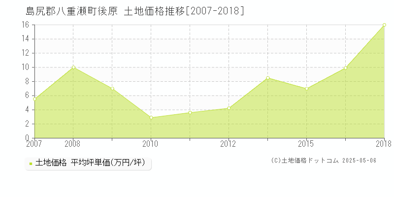 後原(島尻郡八重瀬町)の土地価格推移グラフ(坪単価)[2007-2018年]