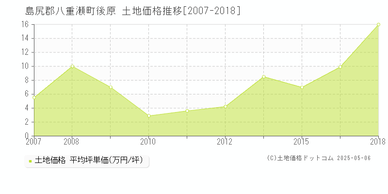 島尻郡八重瀬町後原の土地取引事例推移グラフ 