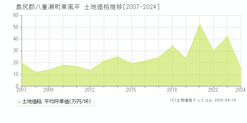 島尻郡八重瀬町東風平の土地取引事例推移グラフ 