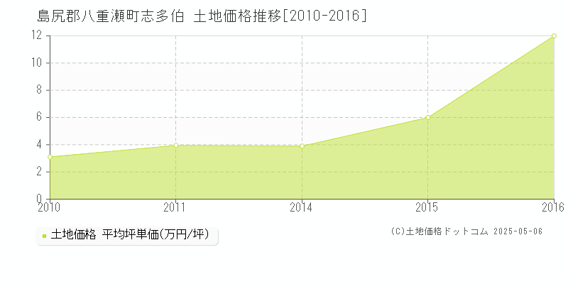 志多伯(島尻郡八重瀬町)の土地価格推移グラフ(坪単価)[2010-2016年]