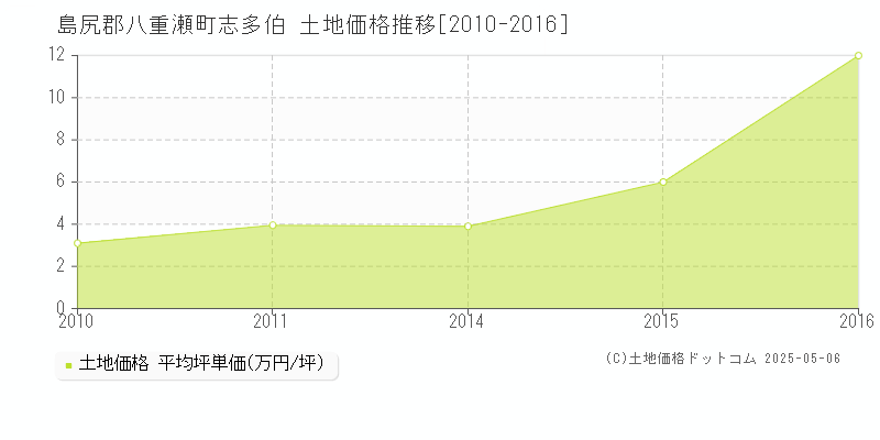 島尻郡八重瀬町志多伯の土地価格推移グラフ 