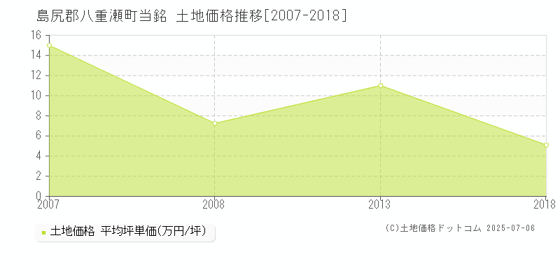 当銘(島尻郡八重瀬町)の土地価格推移グラフ(坪単価)[2007-2018年]