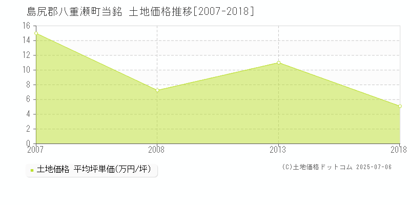 島尻郡八重瀬町当銘の土地価格推移グラフ 