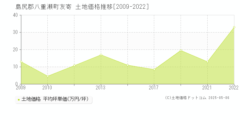 友寄(島尻郡八重瀬町)の土地価格推移グラフ(坪単価)[2009-2022年]