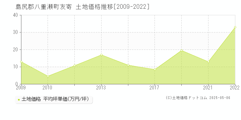 島尻郡八重瀬町友寄の土地価格推移グラフ 