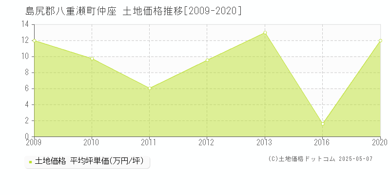 仲座(島尻郡八重瀬町)の土地価格推移グラフ(坪単価)[2009-2020年]