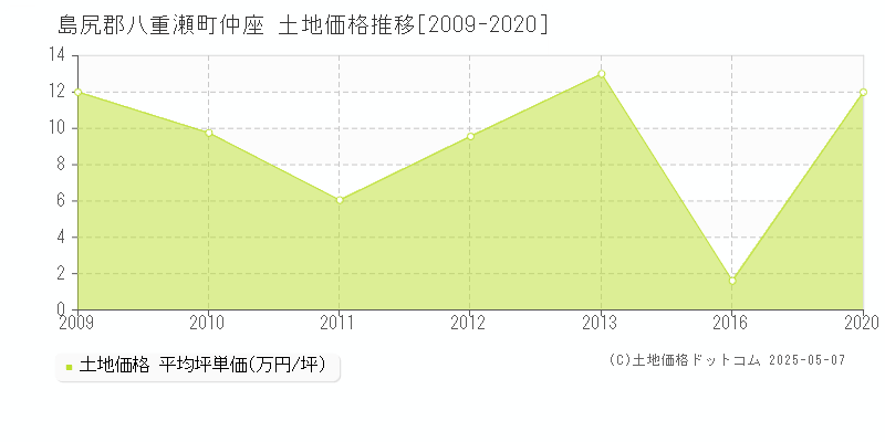 島尻郡八重瀬町仲座の土地価格推移グラフ 