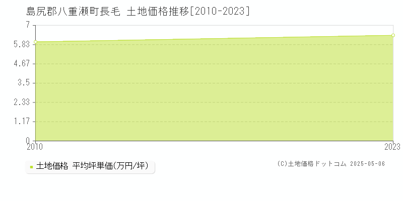 長毛(島尻郡八重瀬町)の土地価格推移グラフ(坪単価)[2010-2023年]