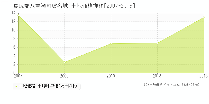 玻名城(島尻郡八重瀬町)の土地価格推移グラフ(坪単価)[2007-2018年]