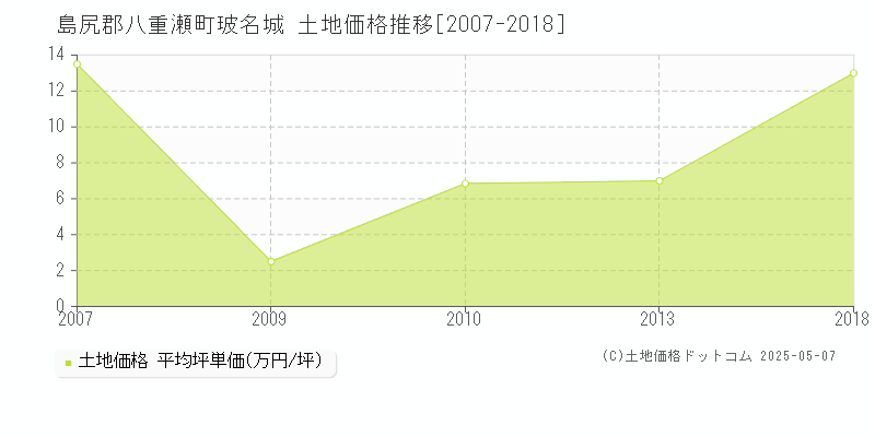 島尻郡八重瀬町玻名城の土地価格推移グラフ 