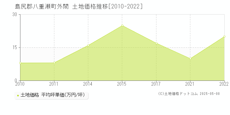 外間(島尻郡八重瀬町)の土地価格推移グラフ(坪単価)[2010-2022年]