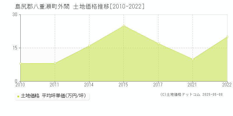 島尻郡八重瀬町外間の土地価格推移グラフ 