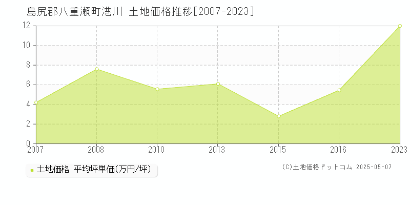 港川(島尻郡八重瀬町)の土地価格推移グラフ(坪単価)[2007-2023年]
