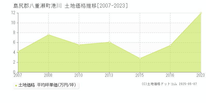 島尻郡八重瀬町港川の土地価格推移グラフ 