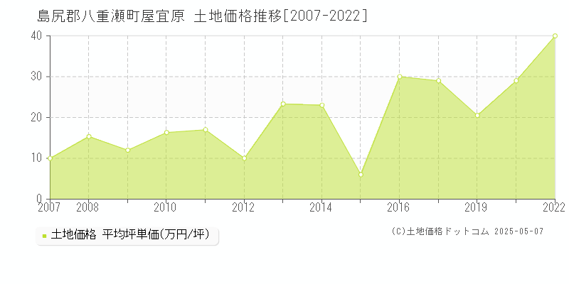 屋宜原(島尻郡八重瀬町)の土地価格推移グラフ(坪単価)[2007-2022年]