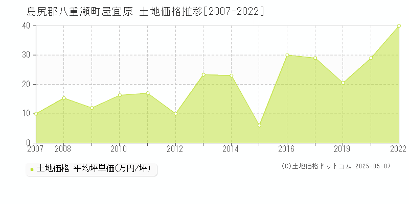 島尻郡八重瀬町屋宜原の土地価格推移グラフ 