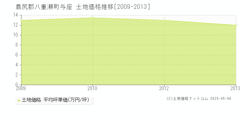 与座(島尻郡八重瀬町)の土地価格推移グラフ(坪単価)[2009-2013年]