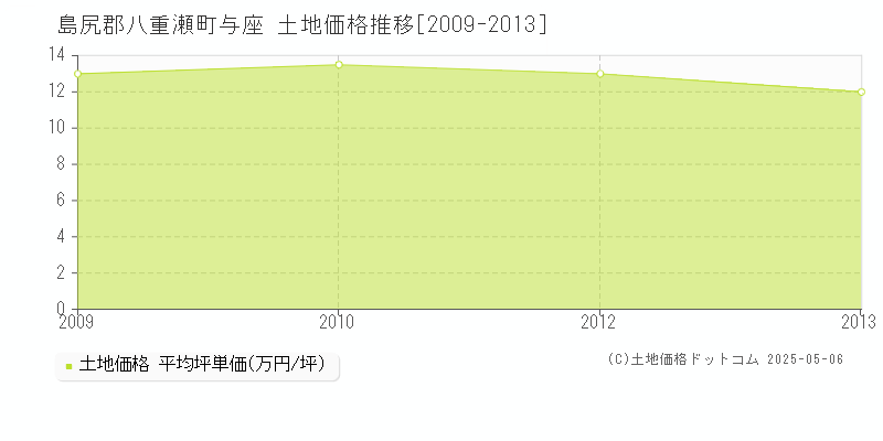 島尻郡八重瀬町与座の土地取引事例推移グラフ 