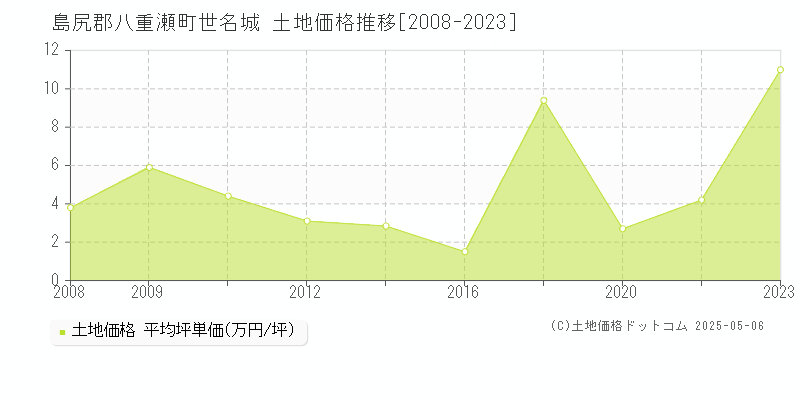 世名城(島尻郡八重瀬町)の土地価格推移グラフ(坪単価)[2008-2023年]