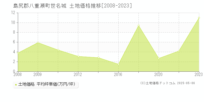 島尻郡八重瀬町世名城の土地価格推移グラフ 