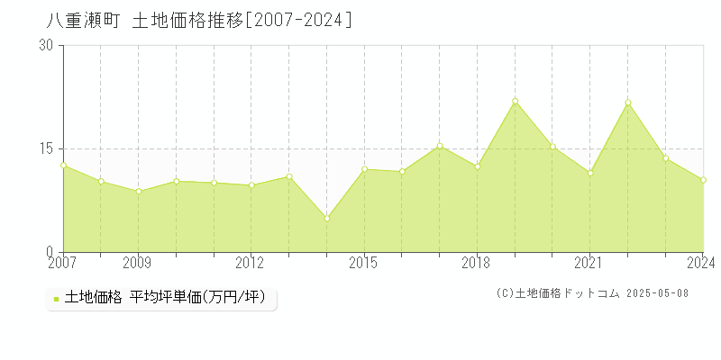 八重瀬町(沖縄県)の土地価格推移グラフ(坪単価)[2007-2024年]