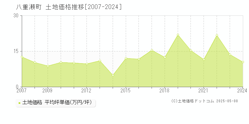 島尻郡八重瀬町の土地価格推移グラフ 