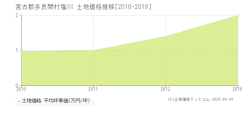 塩川(宮古郡多良間村)の土地価格推移グラフ(坪単価)[2010-2018年]
