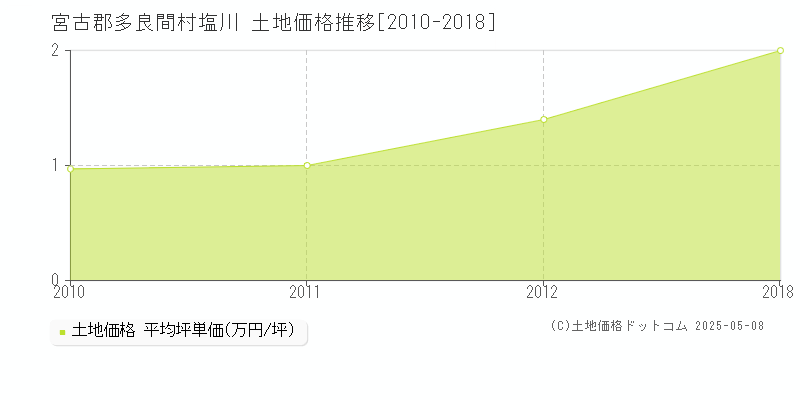 宮古郡多良間村塩川の土地価格推移グラフ 