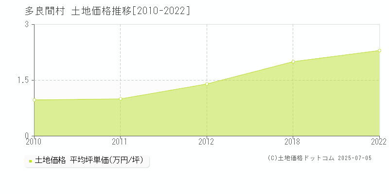 多良間村(沖縄県)の土地価格推移グラフ(坪単価)[2010-2022年]