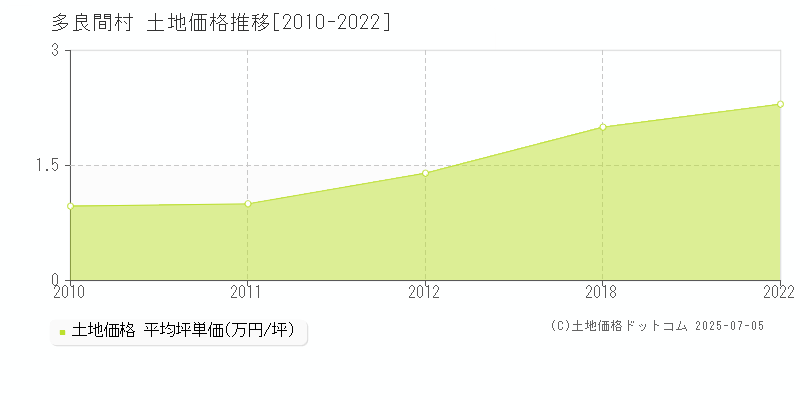 宮古郡多良間村全域の土地価格推移グラフ 