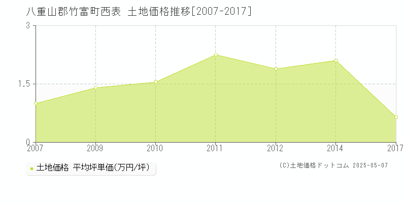 西表(八重山郡竹富町)の土地価格推移グラフ(坪単価)[2007-2017年]