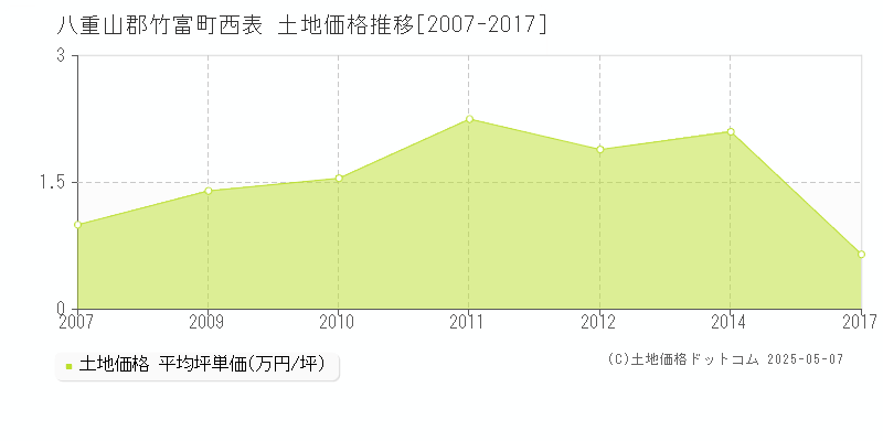 八重山郡竹富町西表の土地価格推移グラフ 