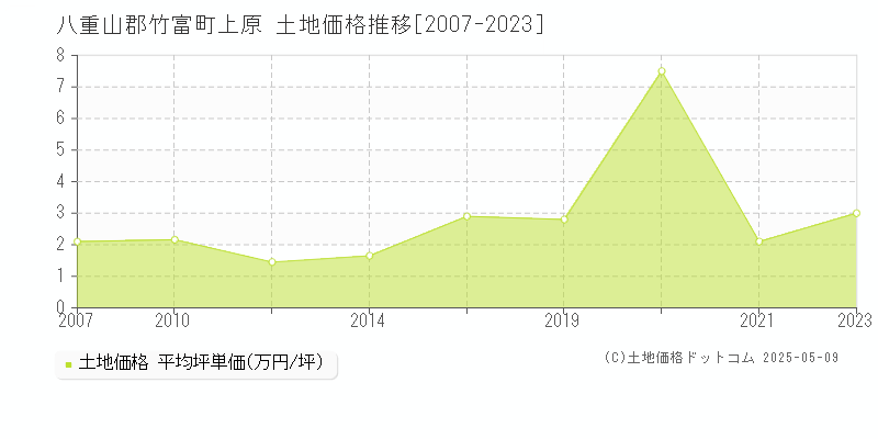 上原(八重山郡竹富町)の土地価格推移グラフ(坪単価)[2007-2023年]