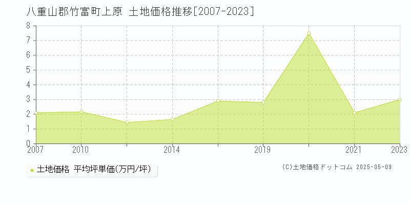 八重山郡竹富町上原の土地価格推移グラフ 