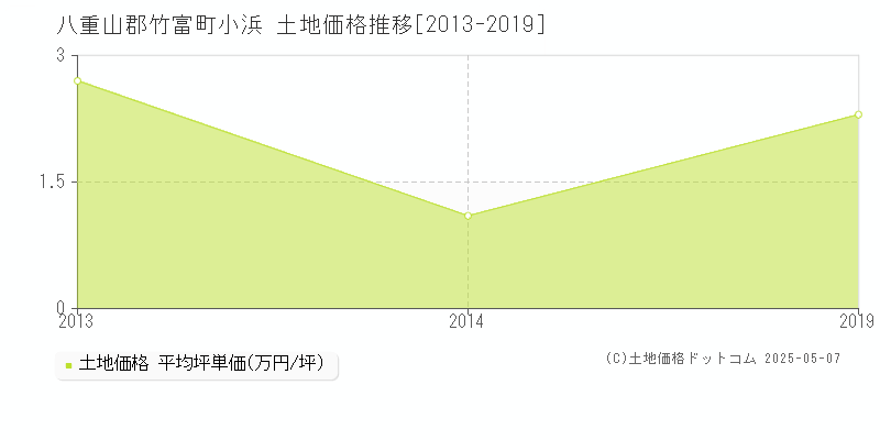 小浜(八重山郡竹富町)の土地価格推移グラフ(坪単価)[2013-2019年]