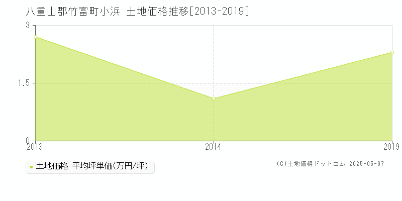 八重山郡竹富町小浜の土地価格推移グラフ 