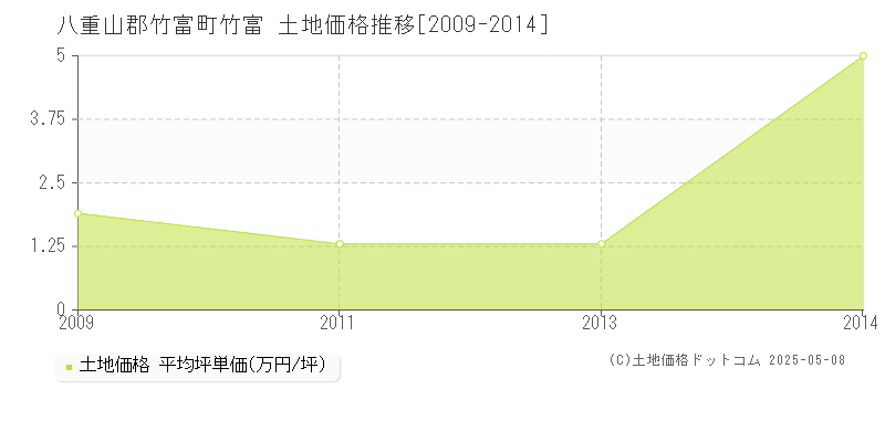 竹富(八重山郡竹富町)の土地価格推移グラフ(坪単価)[2009-2014年]
