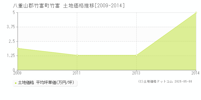 八重山郡竹富町竹富の土地価格推移グラフ 