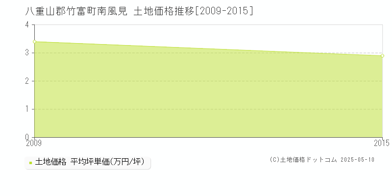 南風見(八重山郡竹富町)の土地価格推移グラフ(坪単価)[2009-2015年]