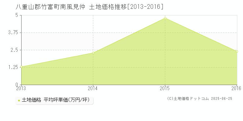 南風見仲(八重山郡竹富町)の土地価格推移グラフ(坪単価)[2013-2016年]