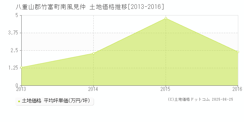 八重山郡竹富町南風見仲の土地価格推移グラフ 