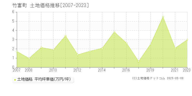 竹富町(沖縄県)の土地価格推移グラフ(坪単価)[2007-2023年]