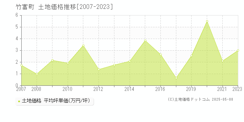 八重山郡竹富町全域の土地価格推移グラフ 