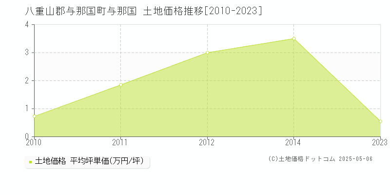 与那国(八重山郡与那国町)の土地価格推移グラフ(坪単価)[2010-2023年]