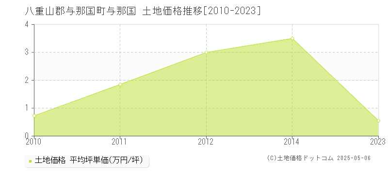 八重山郡与那国町与那国の土地価格推移グラフ 