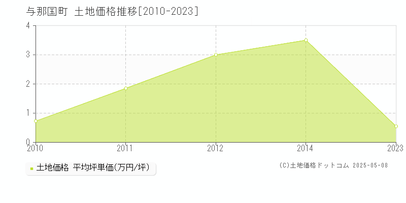 与那国町(沖縄県)の土地価格推移グラフ(坪単価)[2010-2023年]