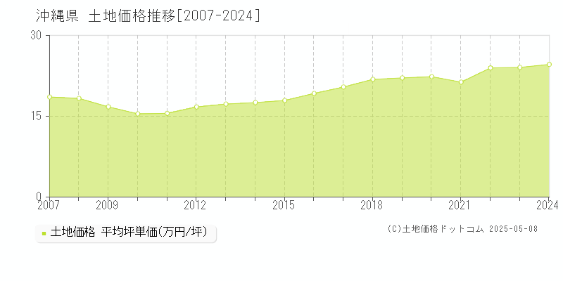 沖縄県の土地価格推移グラフ(坪単価)[2007-2024年]