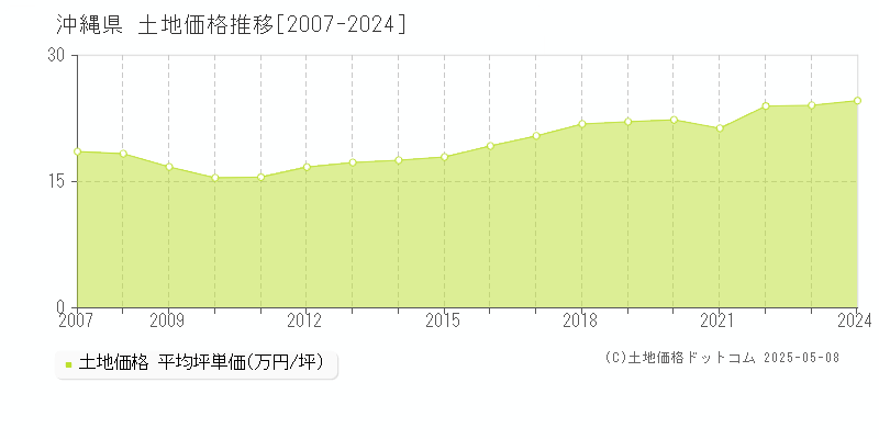 沖縄県の土地取引事例推移グラフ 