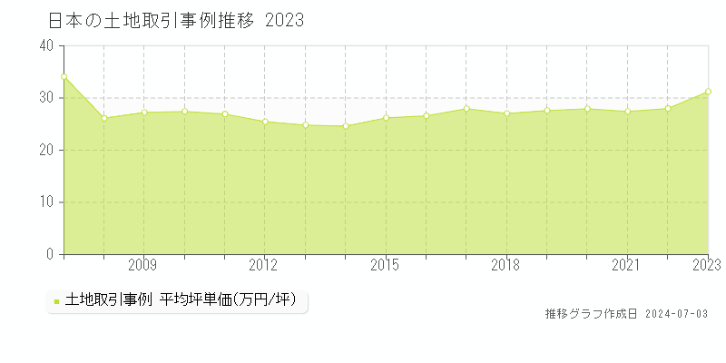 日本の土地価格推移グラフ 