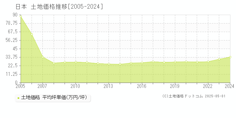 全国の土地価格推移グラフ(坪単価)[2005-2024年]